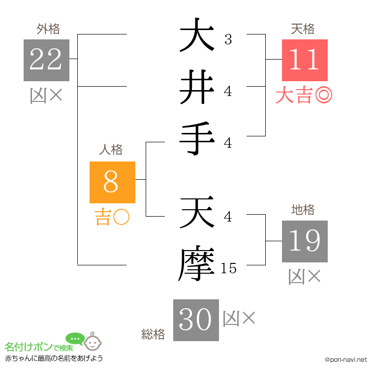 大井手 天摩さんの姓名判断結果
