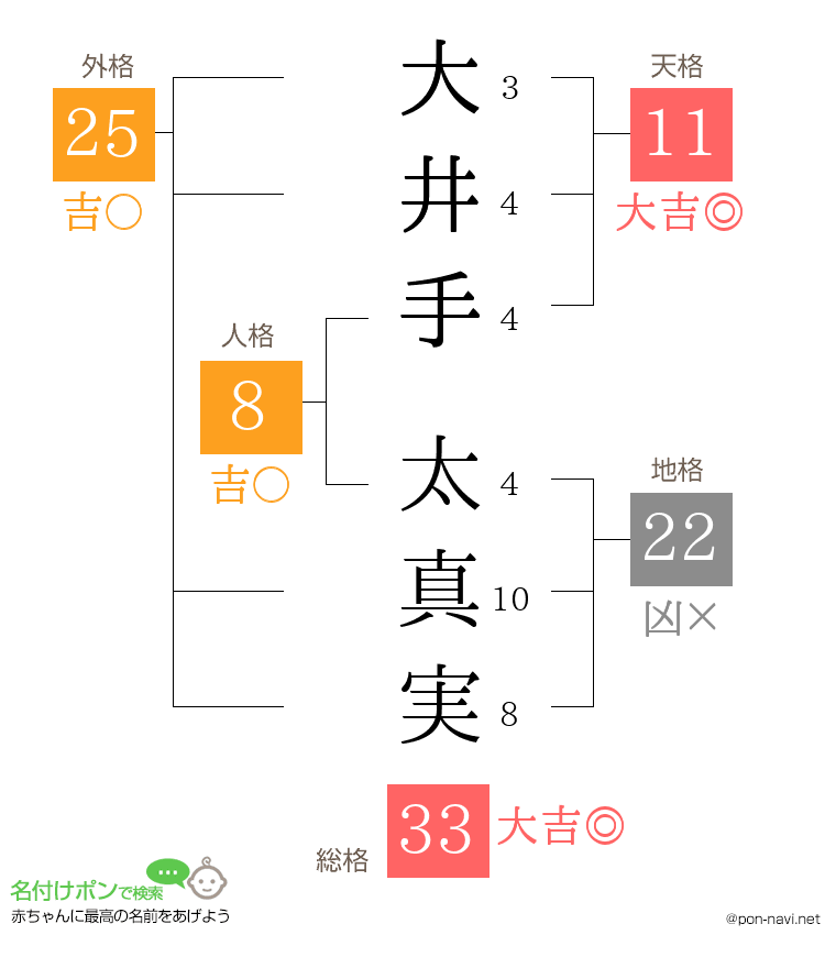 大井手 太真実さんの姓名判断結果