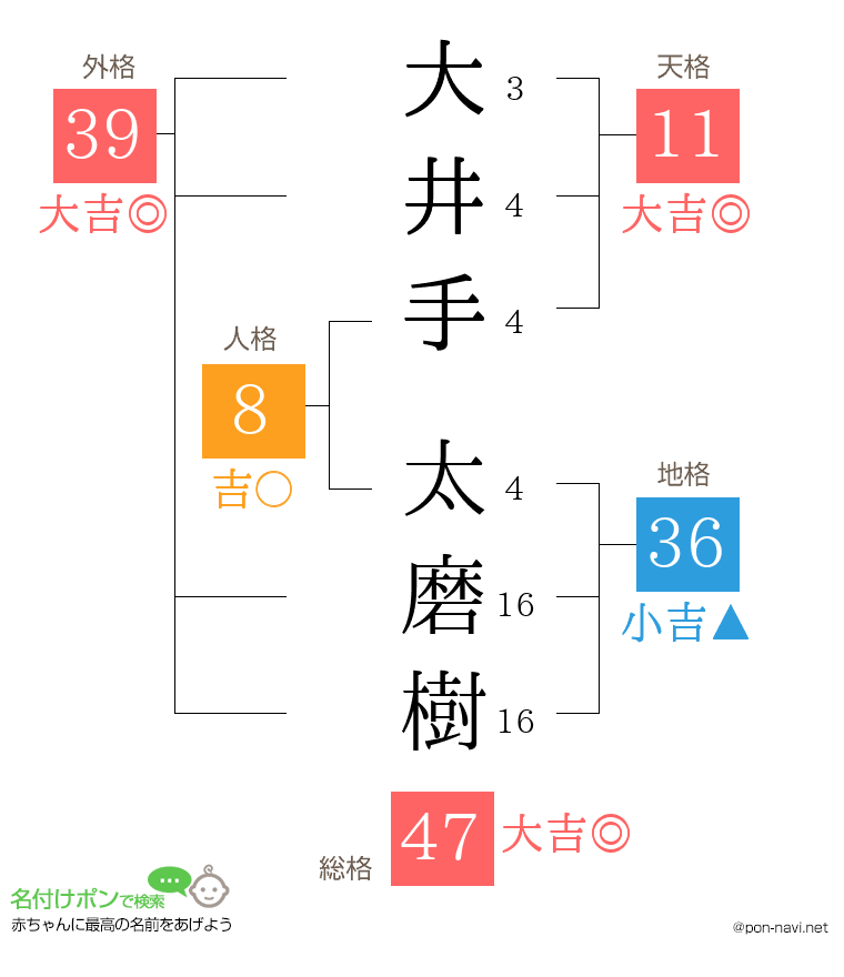 大井手 太磨樹さんの姓名判断結果