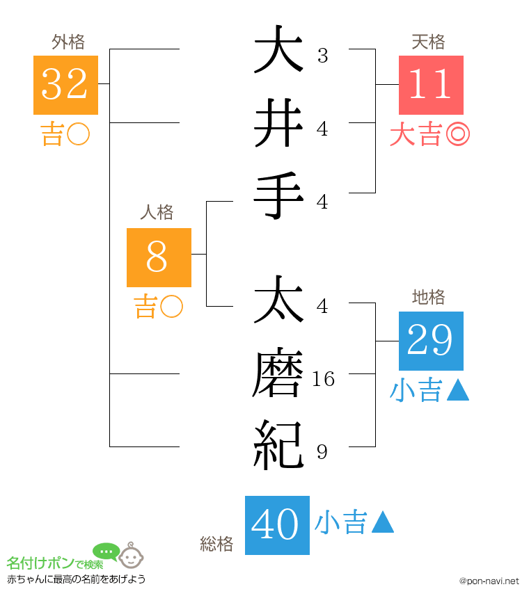大井手 太磨紀さんの姓名判断結果