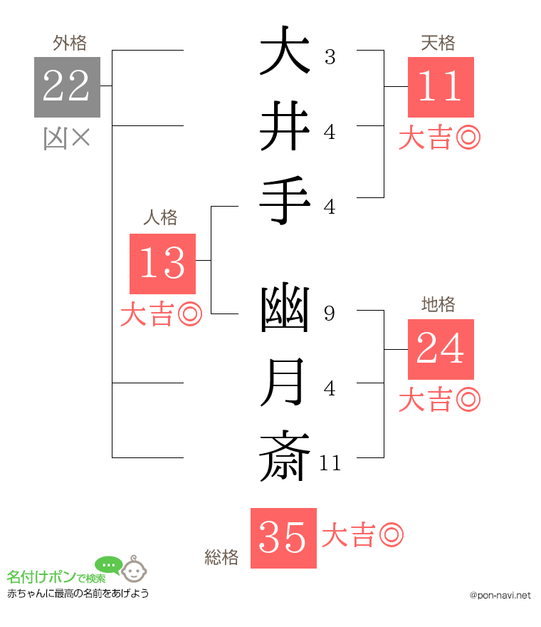 大井手 幽月斎さんの姓名判断結果