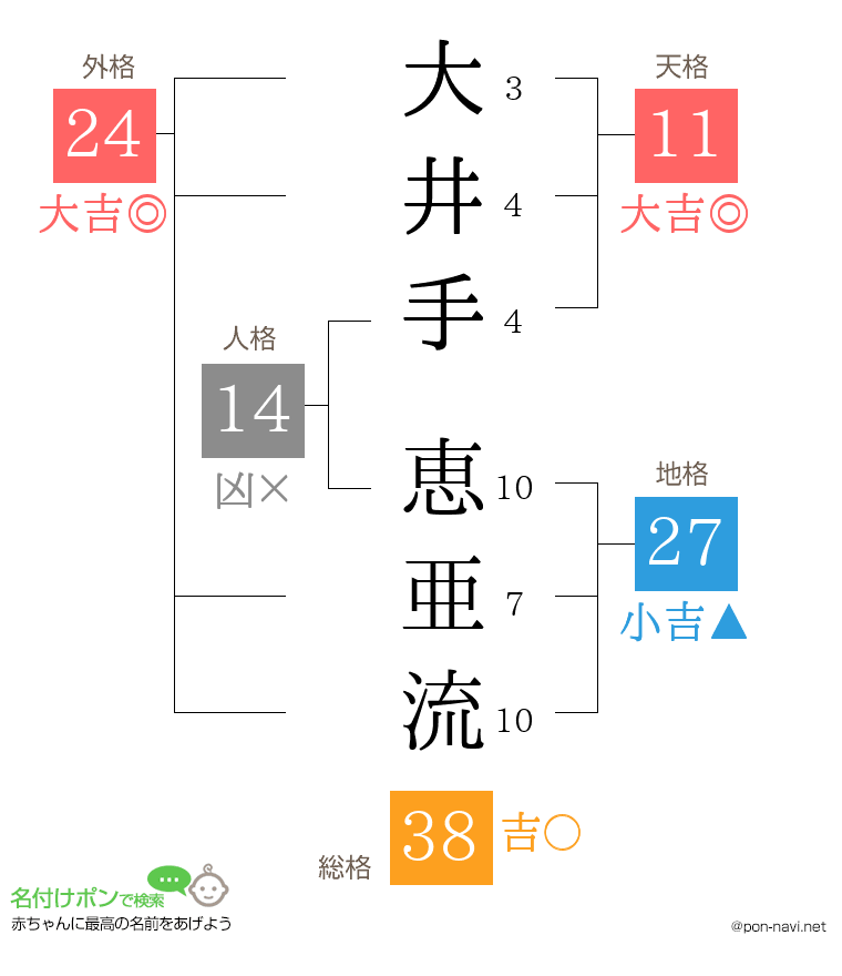 大井手 恵亜流さんの姓名判断結果