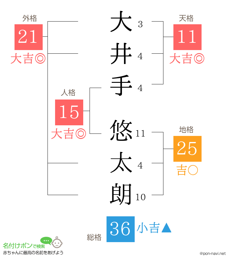 大井手 悠太朗さんの姓名判断結果