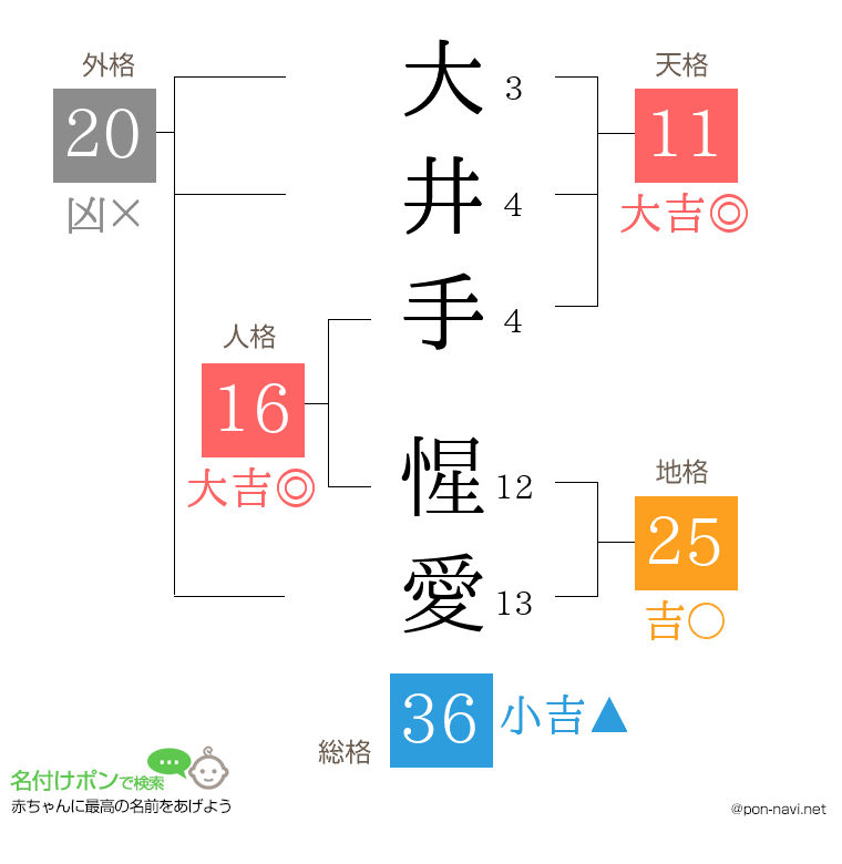 大井手 惺愛さんの姓名判断結果