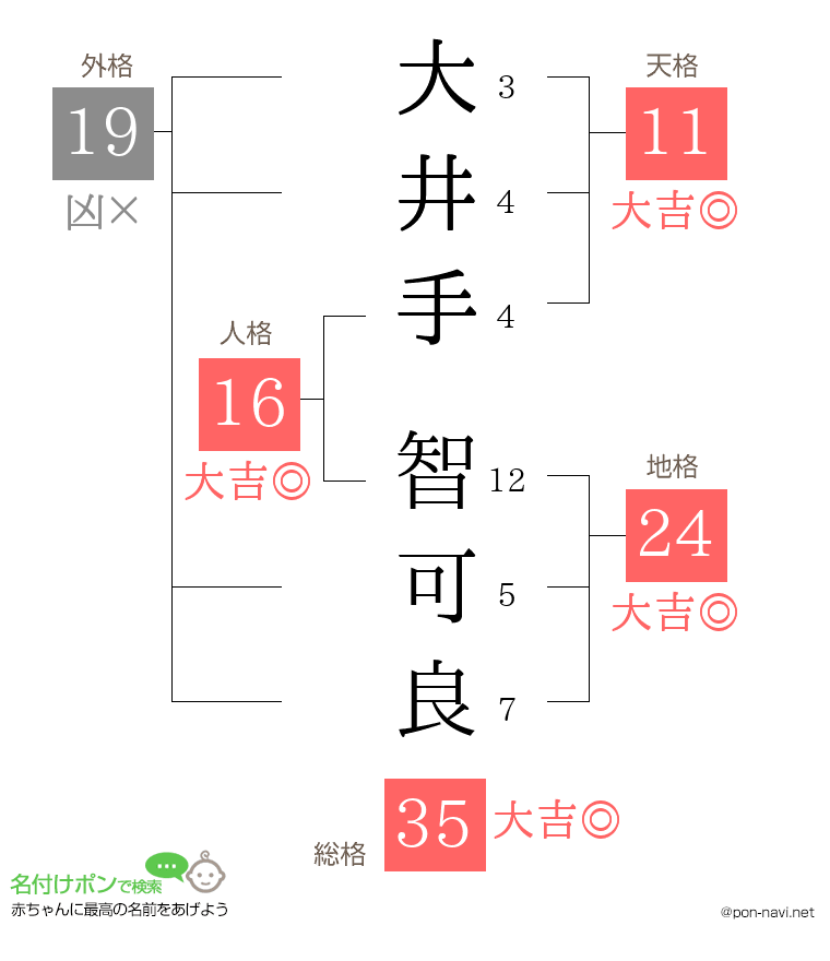 大井手 智可良さんの姓名判断結果