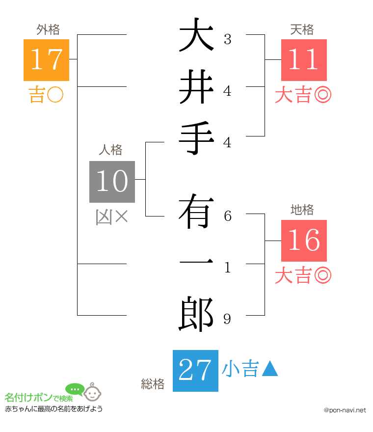 大井手 有一郎さんの姓名判断結果
