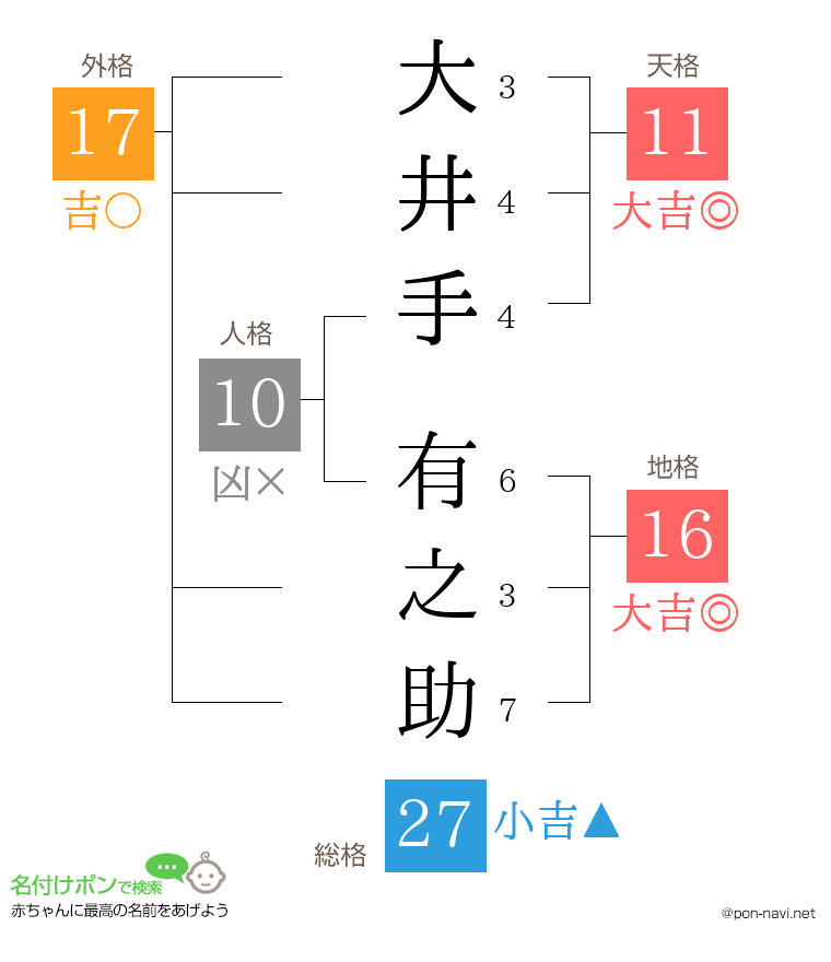大井手 有之助さんの姓名判断結果