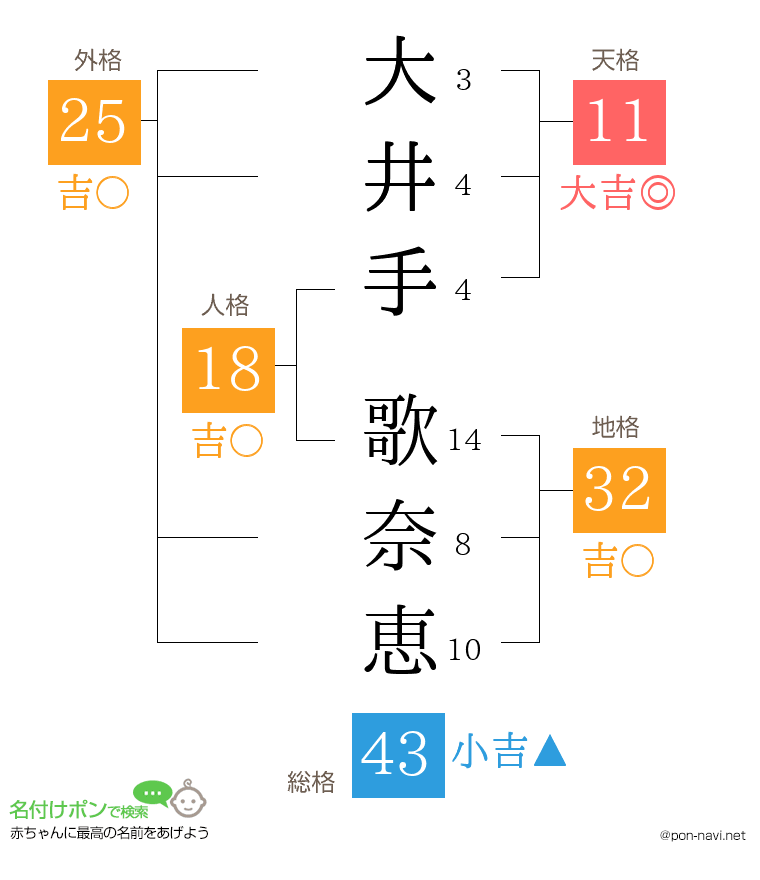 大井手 歌奈恵さんの姓名判断結果