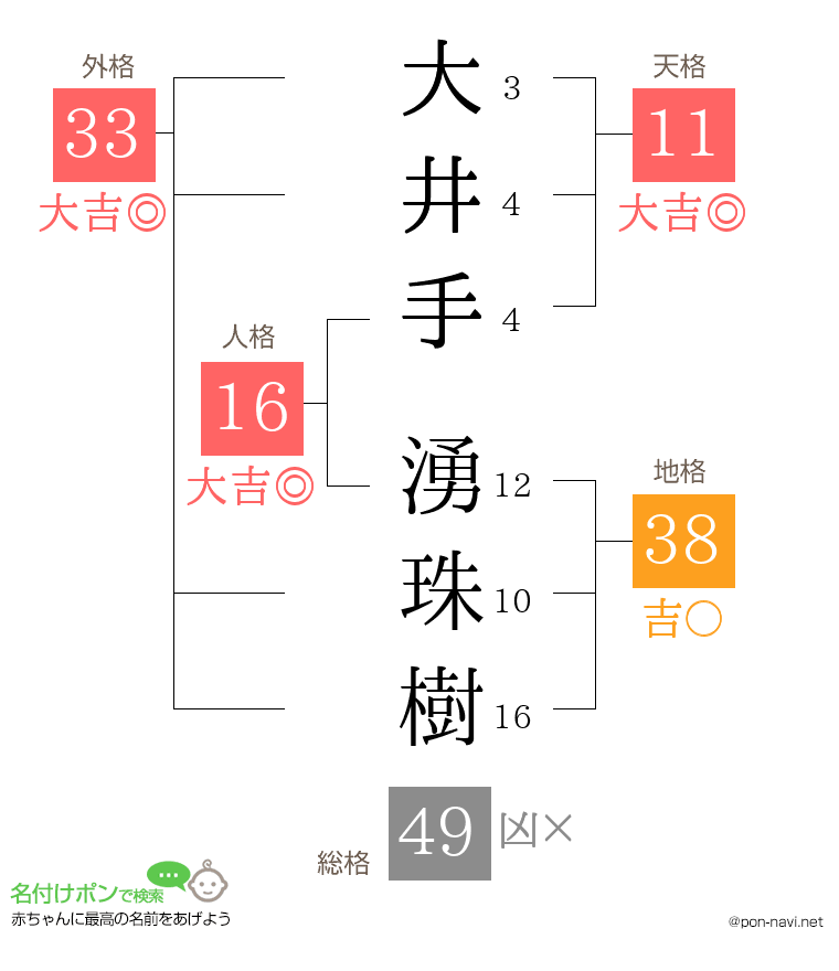 大井手 湧珠樹さんの姓名判断結果