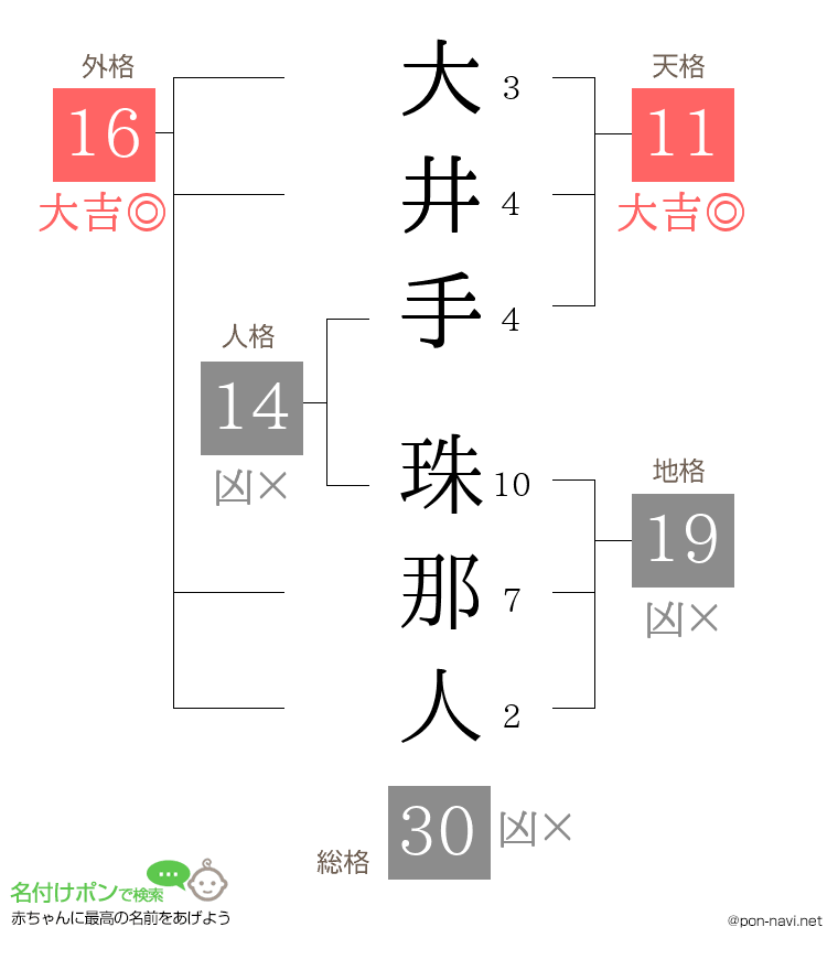 大井手 珠那人さんの姓名判断結果