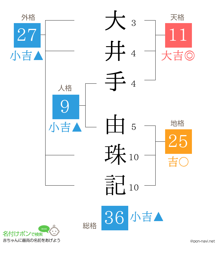 大井手 由珠記さんの姓名判断結果