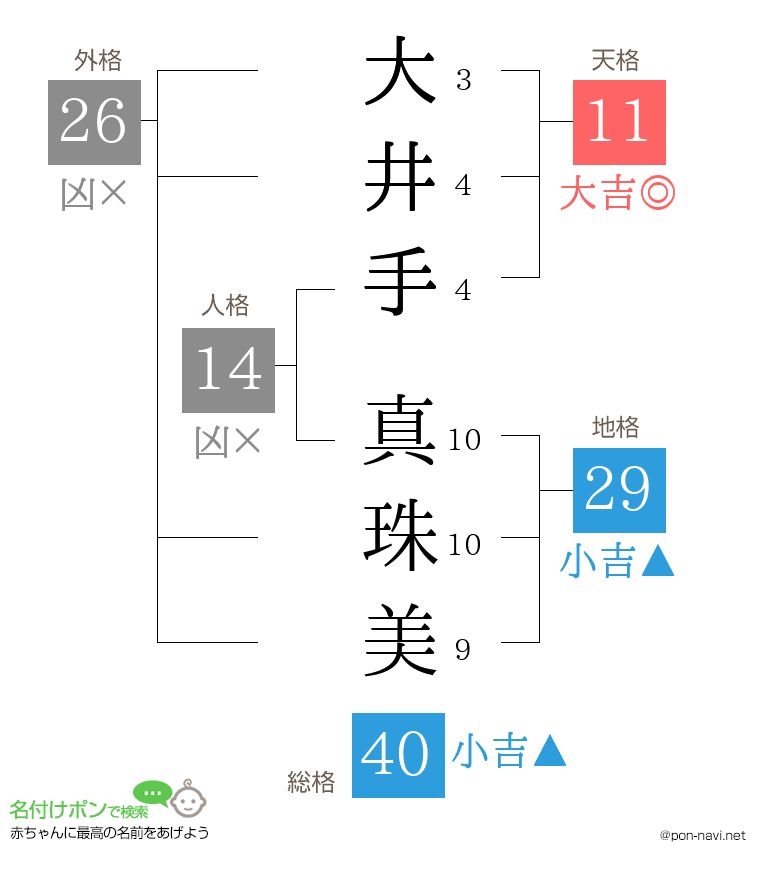 大井手 真珠美さんの姓名判断結果