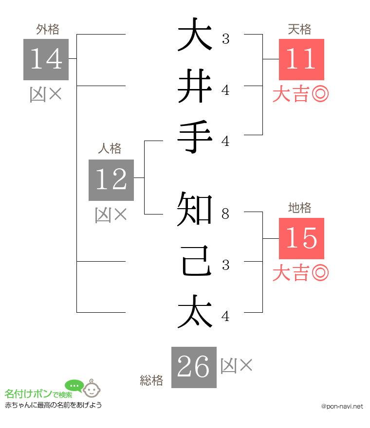 大井手 知己太さんの姓名判断結果