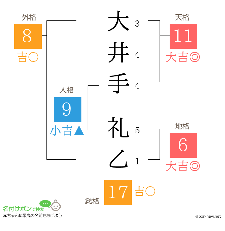 大井手 礼乙さんの姓名判断結果