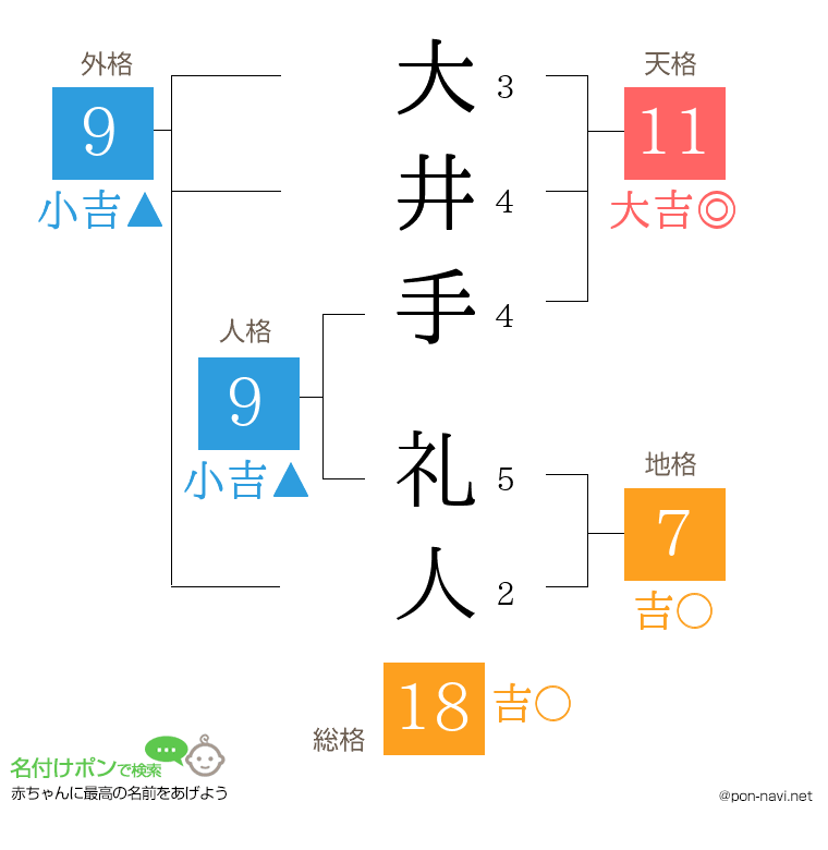 大井手 礼人さんの姓名判断結果