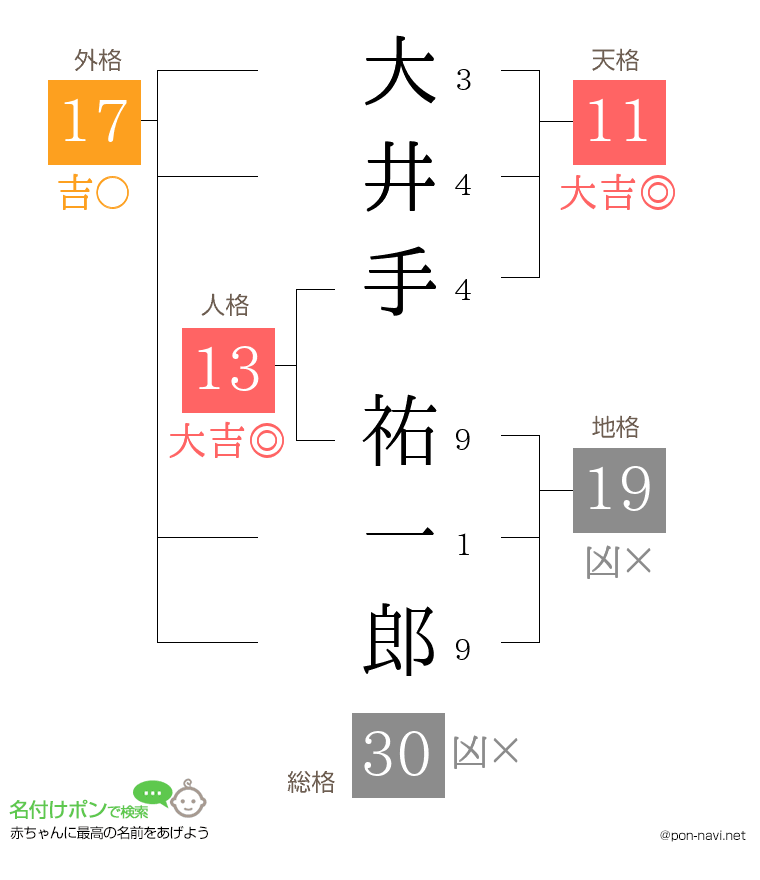 大井手 祐一郎さんの姓名判断結果
