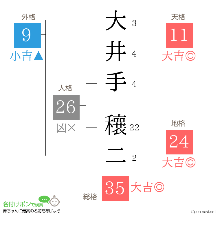 大井手 穰二さんの姓名判断結果