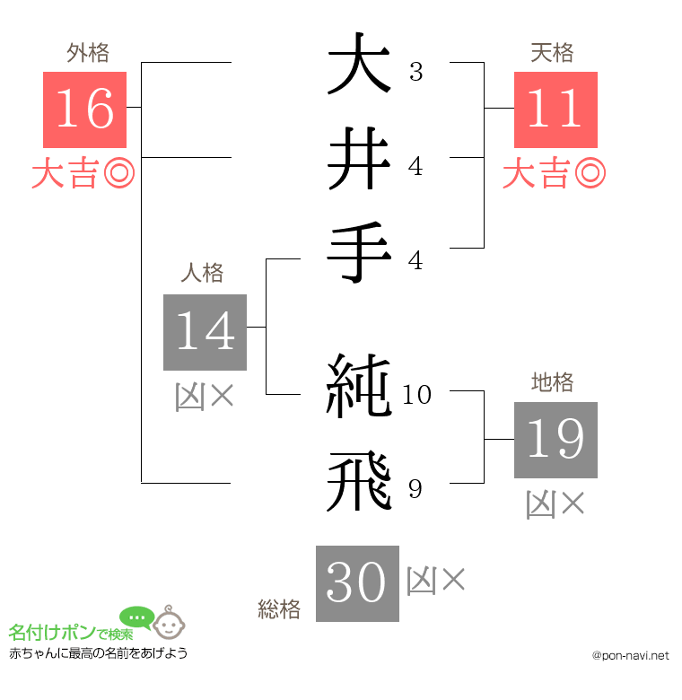 大井手 純飛さんの姓名判断結果
