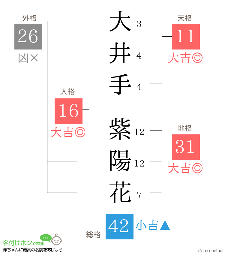 大井手 紫陽花さんの姓名判断結果