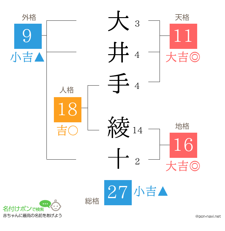 大井手 綾十さんの姓名判断結果