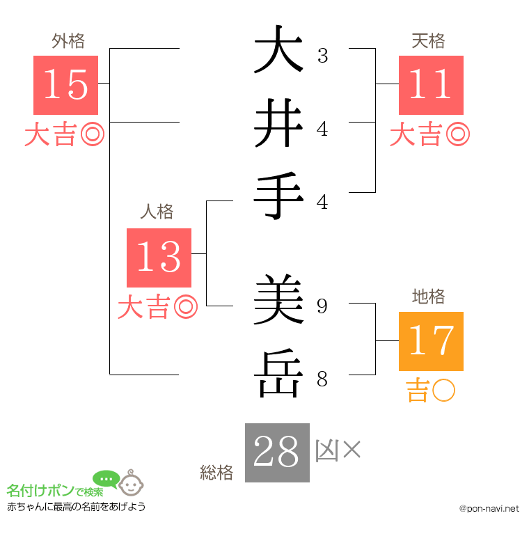 大井手 美岳さんの姓名判断結果
