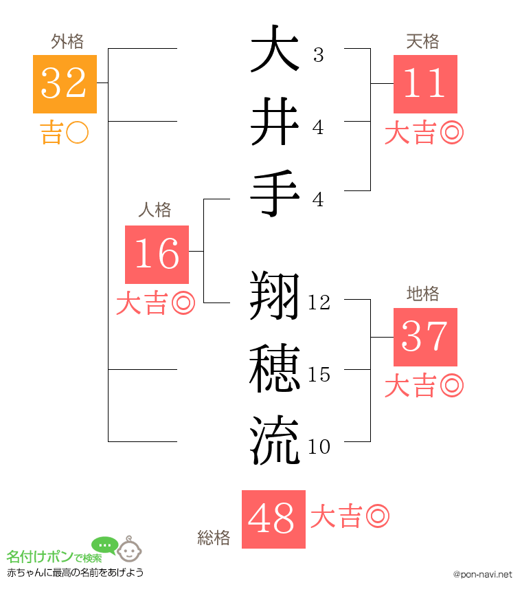 大井手 翔穂流さんの姓名判断結果