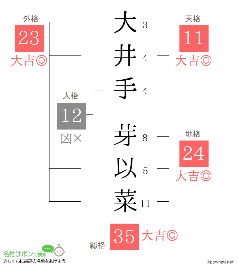 大井手 芽以菜さんの姓名判断結果