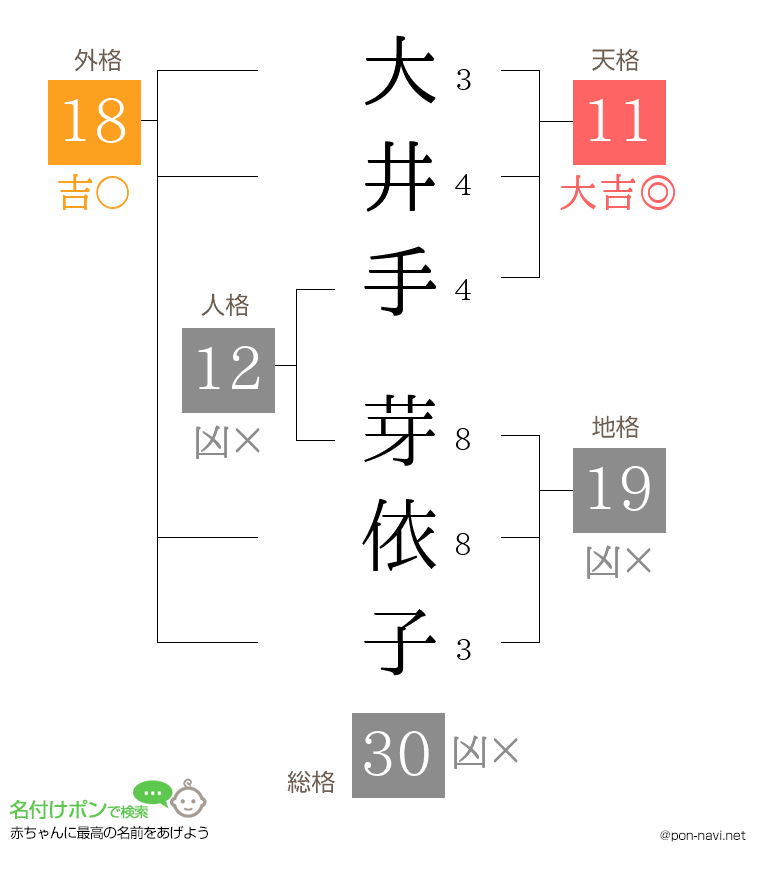大井手 芽依子さんの姓名判断結果