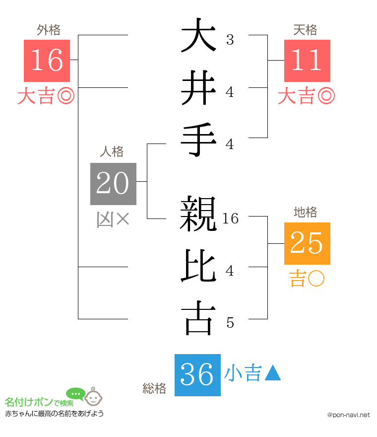 大井手 親比古さんの姓名判断結果