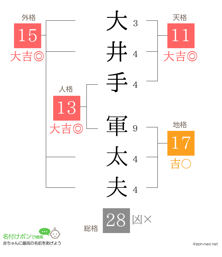 大井手 軍太夫さんの姓名判断結果