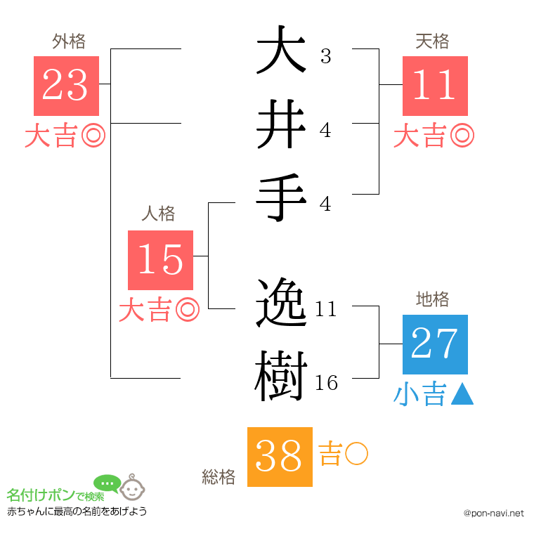 大井手 逸樹さんの姓名判断結果