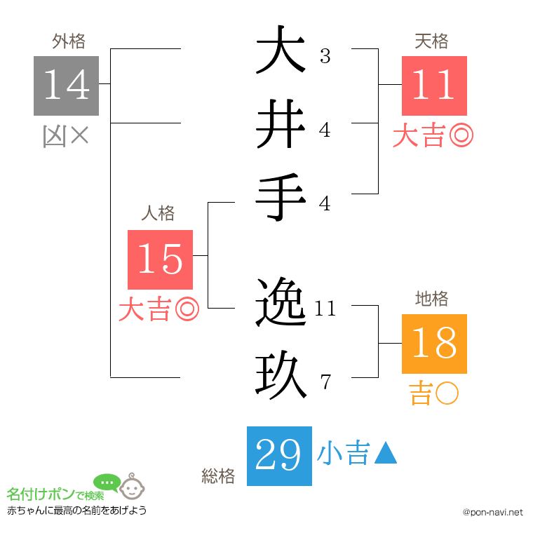 大井手 逸玖さんの姓名判断結果