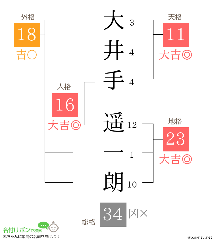 大井手 遥一朗さんの姓名判断結果