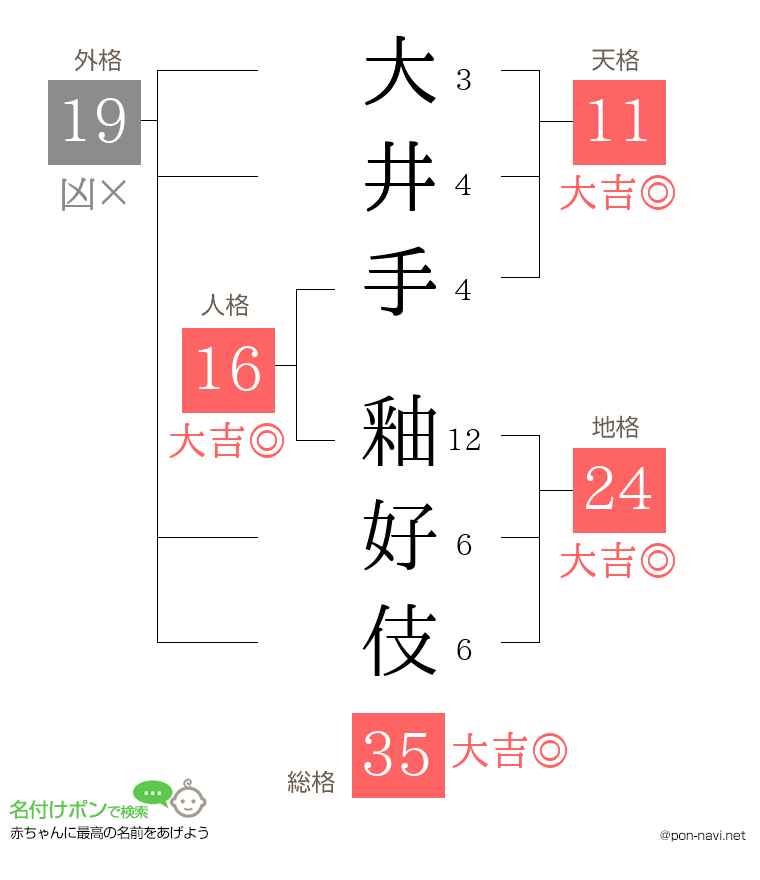大井手 釉好伎さんの姓名判断結果