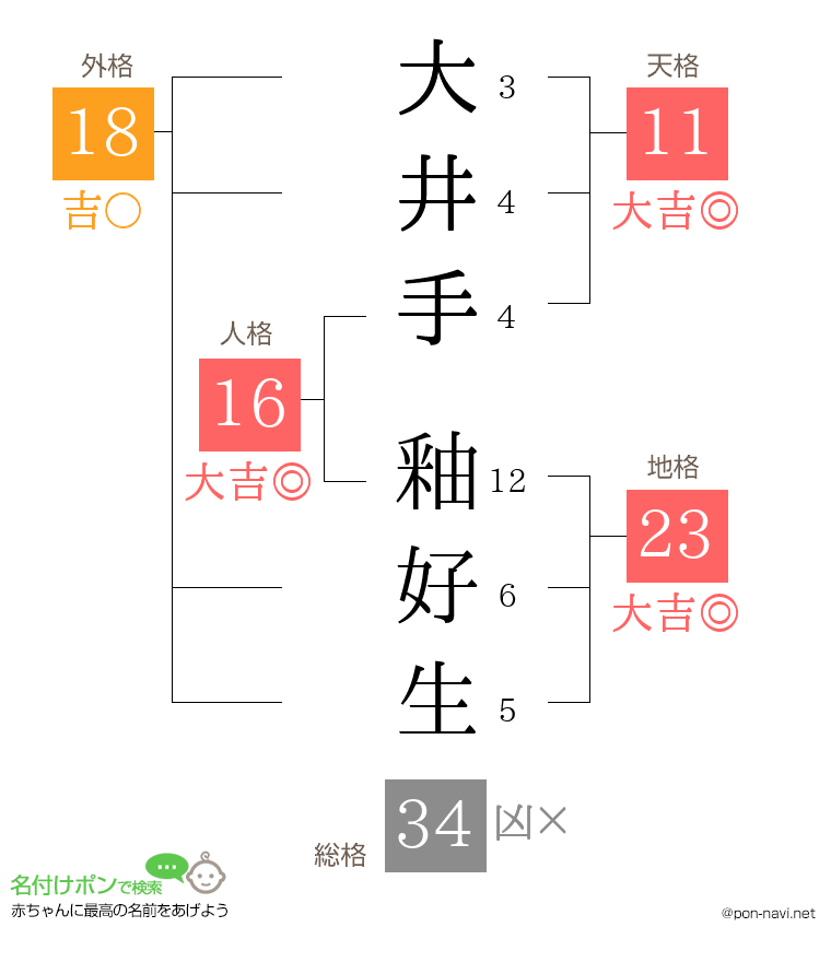 大井手 釉好生さんの姓名判断結果