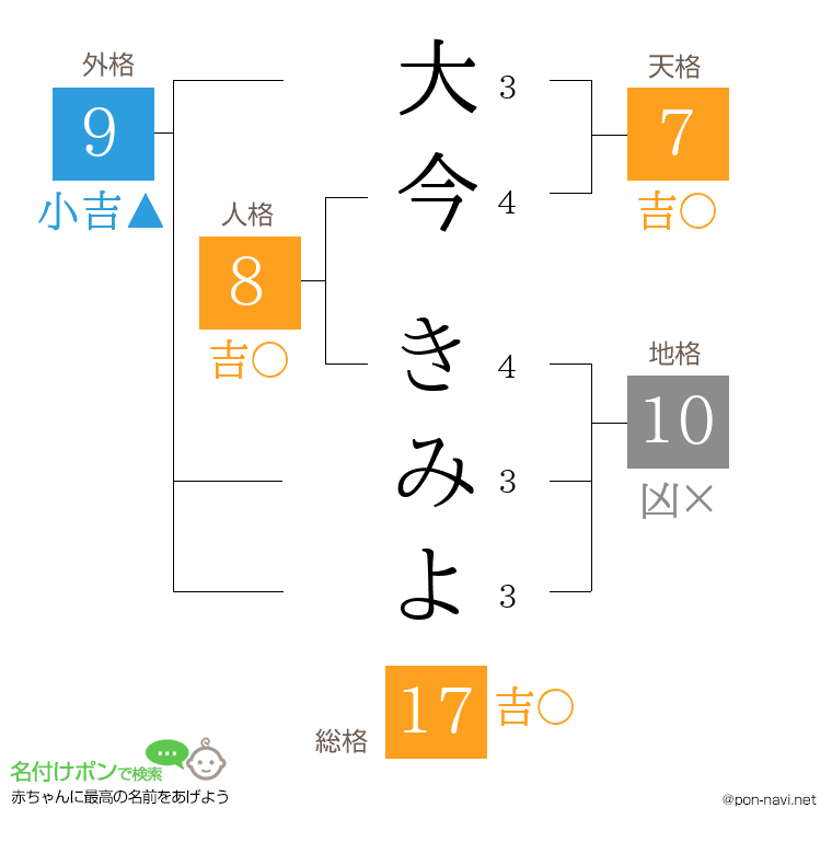 大今 きみよさんの姓名判断結果