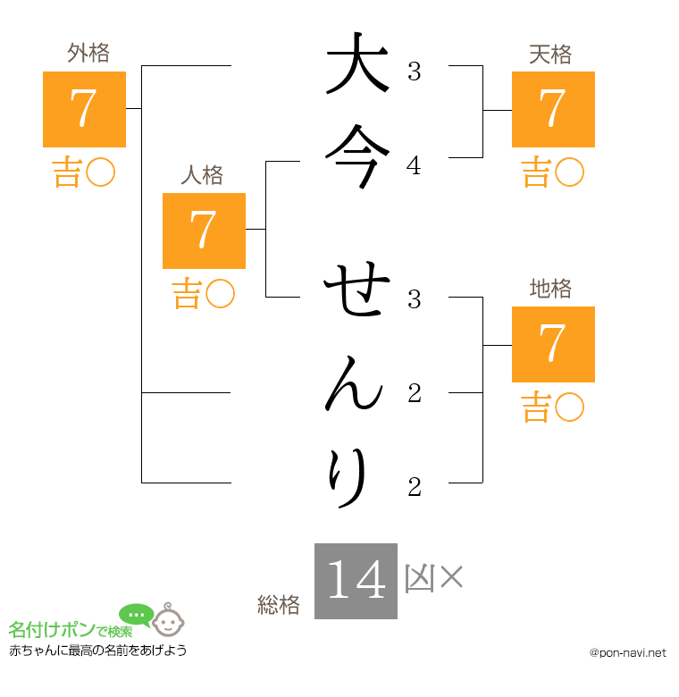 大今 せんりさんの姓名判断結果