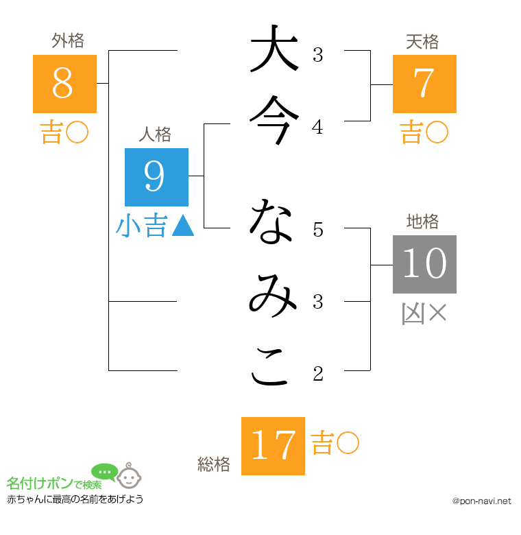 大今 なみこさんの姓名判断結果