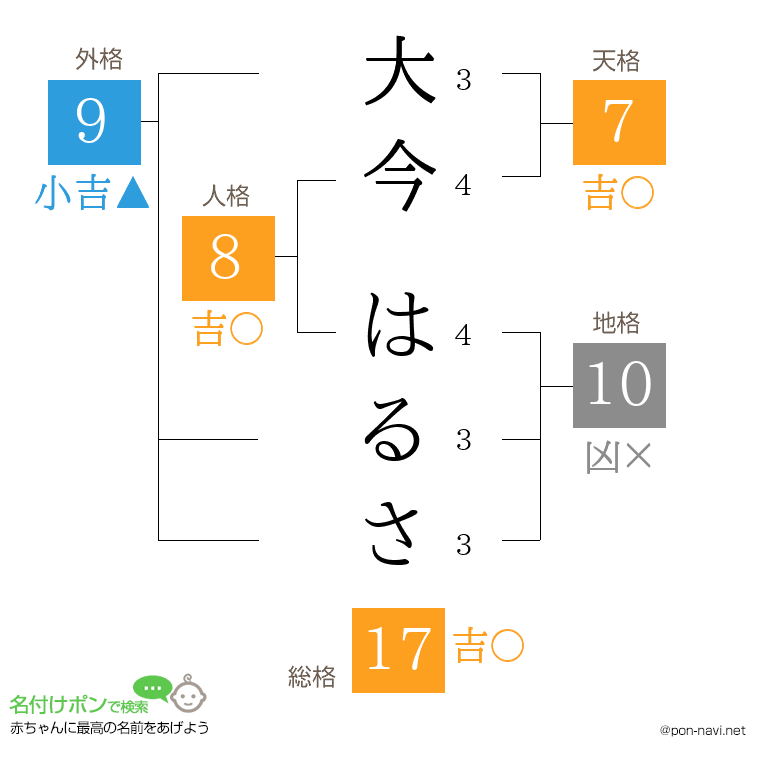 大今 はるささんの姓名判断結果