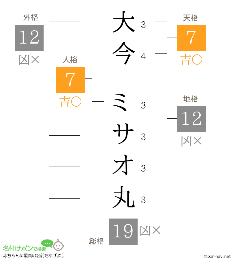大今 ミサオ丸さんの姓名判断結果