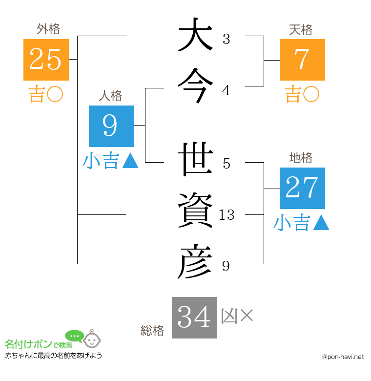大今 世資彦さんの姓名判断結果