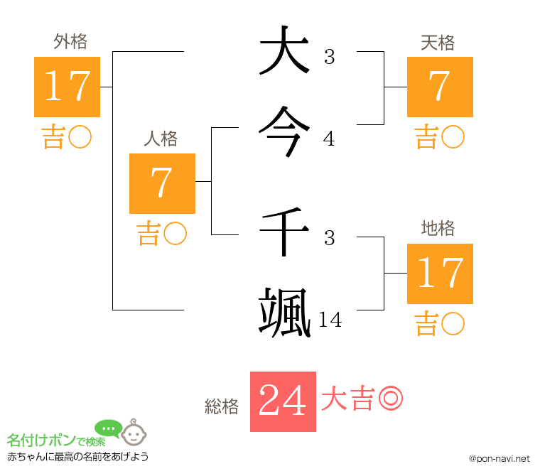 大今 千颯さんの姓名判断結果