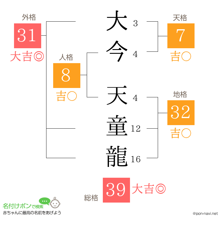 大今 天童龍さんの姓名判断結果