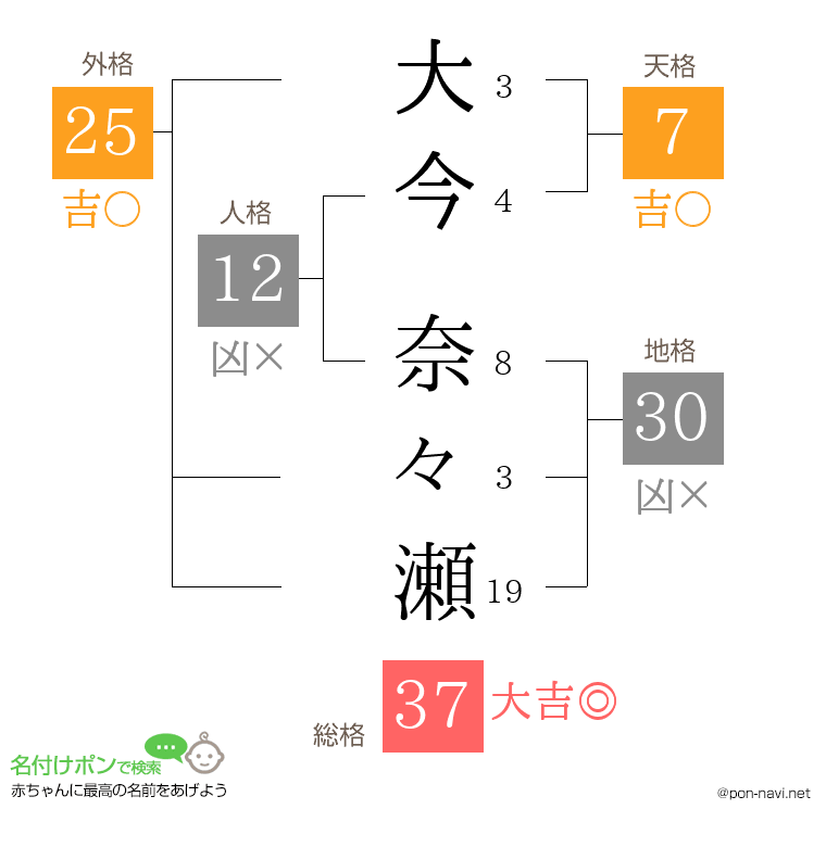 大今 奈々瀬さんの姓名判断結果