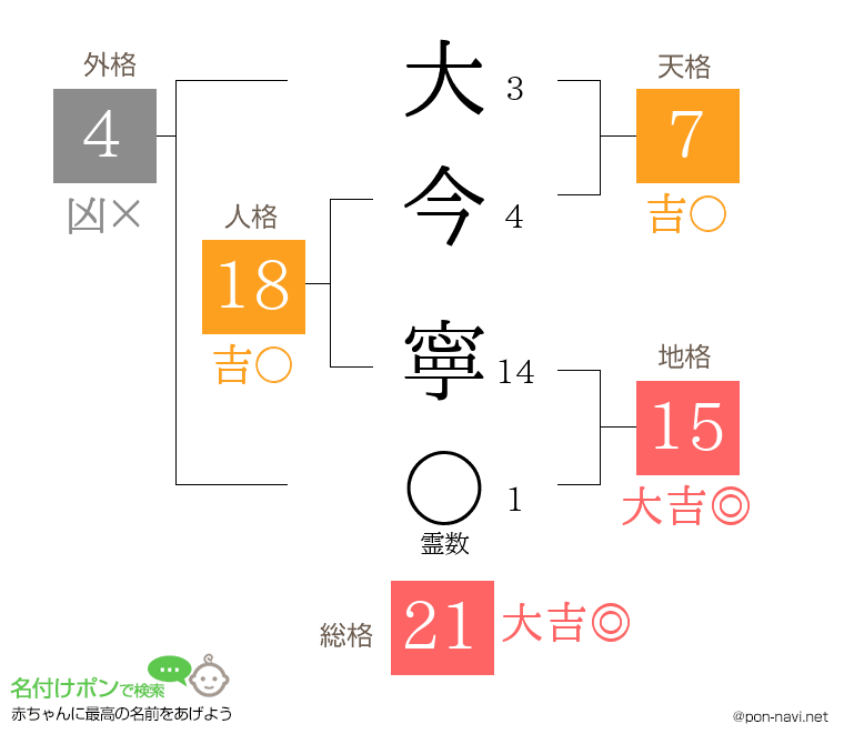 大今 寧さんの姓名判断結果
