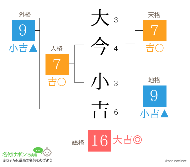 大今 小吉さんの姓名判断結果