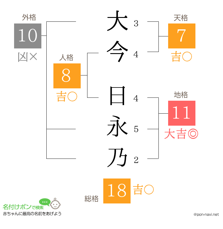 大今 日永乃さんの姓名判断結果