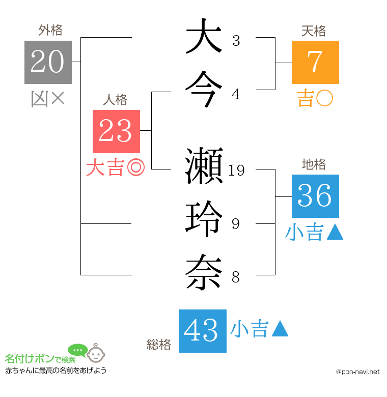 大今 瀬玲奈さんの姓名判断結果