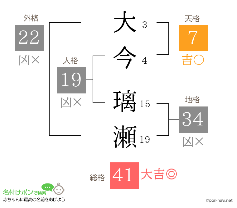 大今 璃瀬さんの姓名判断結果