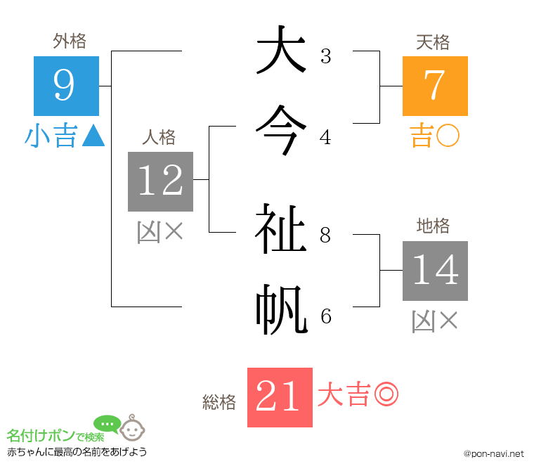 大今 祉帆さんの姓名判断結果